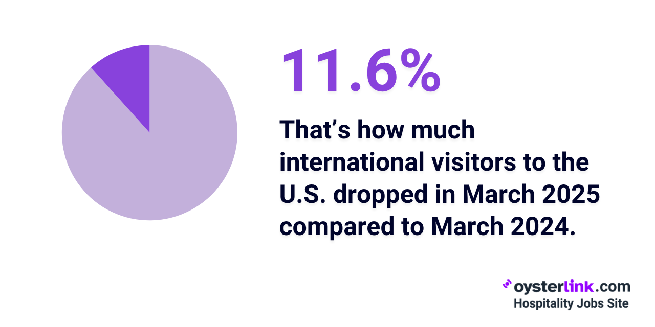 drop in us visitors 2025 march